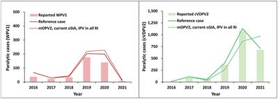 Looking back at prospective modeling of outbreak response strategies for managing global type 2 oral poliovirus vaccine (OPV2) cessation